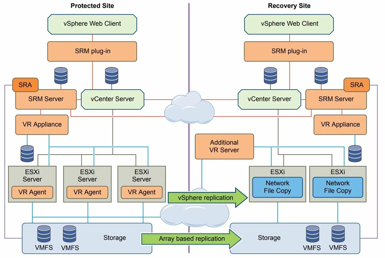 Site manager. Site Recovery Manager. VMWARE site Recovery Manager. Репликация виртуальной машины ESXI. VSPHERE.