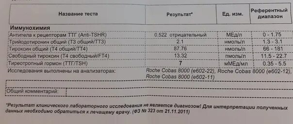 Т4 свободный у ребенка. Тироксин общий т4 норма у женщин по возрасту таблица. Тироксин 7 мед/л. Тироксин т4 у кошек нормы. Антитела к рецепторам ТТГ <0,800 10 недель беременности.