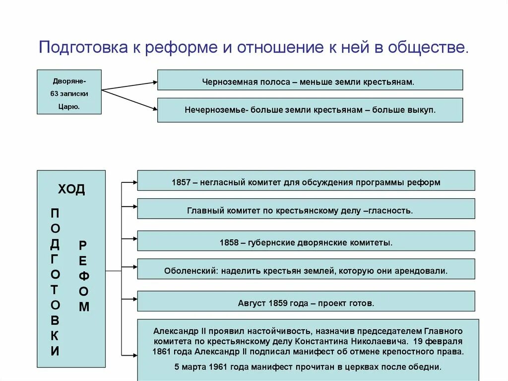 Этапы подготовки отмены крепостного. Подготовка крестьянской реформы 1861 схема. Крестьянская реформа 1861 схема.