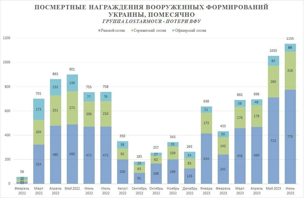 Сколько погибших россиян на украине официально. Статистика смертей на Донбассе за 8 лет. Статистика смертей на Донбассе с 2014 года по 2022. Статистика посмертных награждений Украина. Количество погибших на Донбассе с 2014 по 2022.