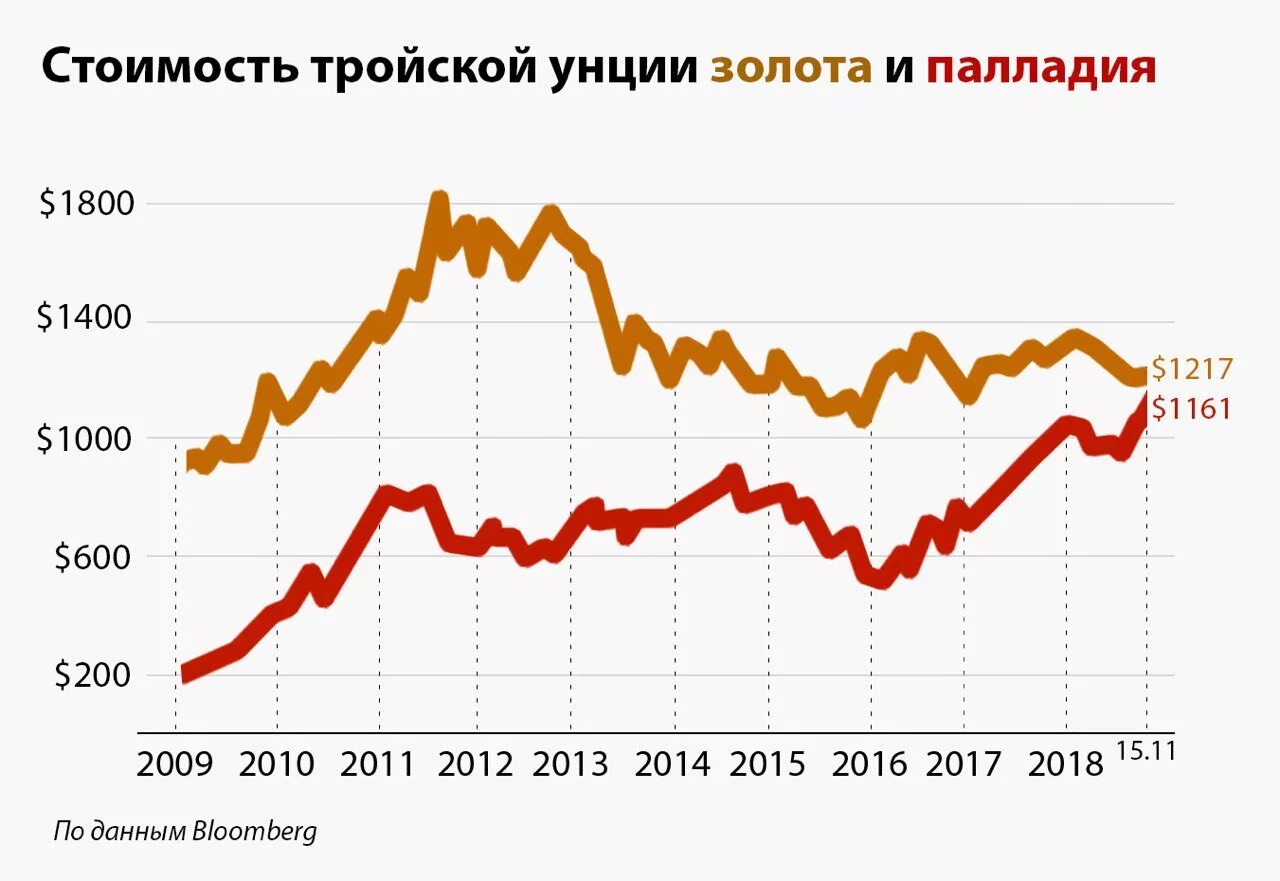 Курс цена унции золота. Динамика цен на палладий. Динамика палладий за 10 лет. Себестоимость золота. Рост стоимости золота.