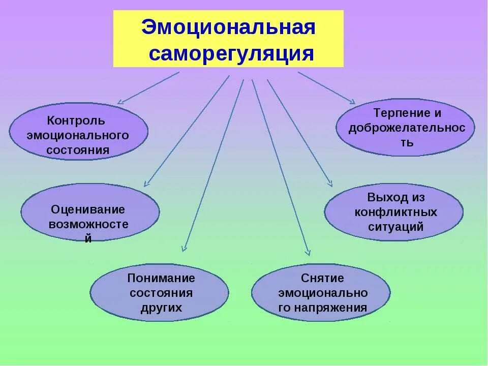 Управление собственным состоянием