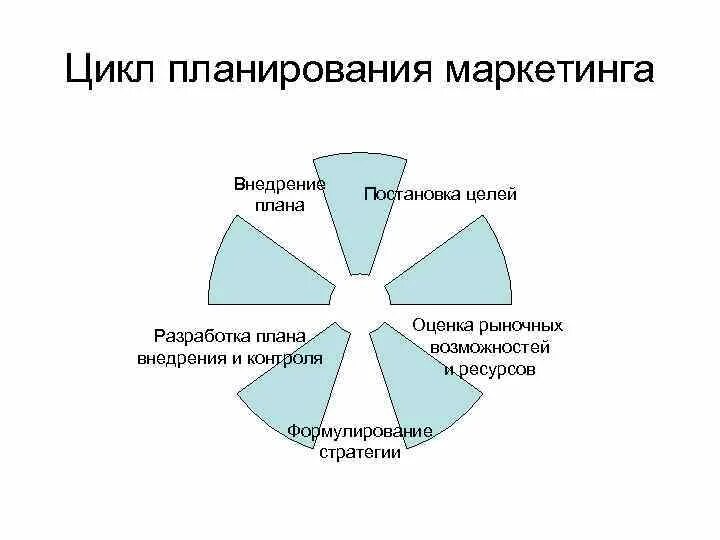 Полный маркетинговый цикл. Цикл планирования. Цикл маркетинга. Этапы цикла планирования. Цикличность маркетинга.