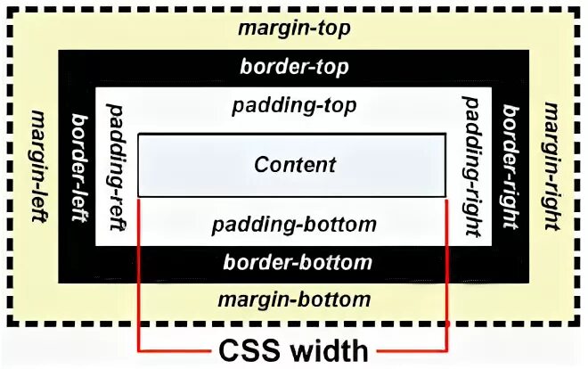 Margin 0 auto. Margin padding разница. отступы margin-bottom. margin css. margin padding css.