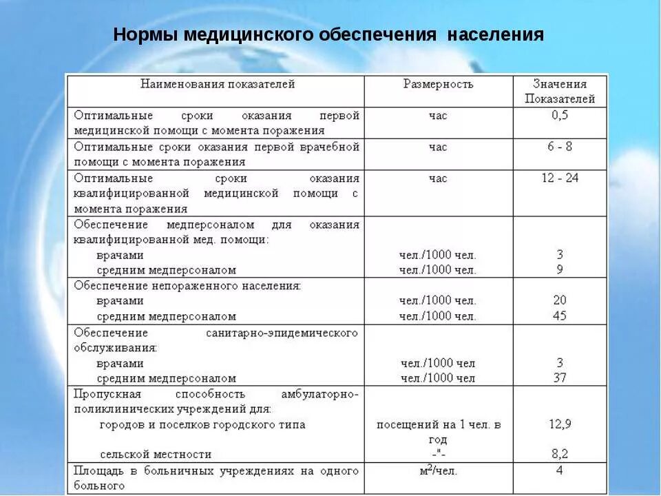 Нормы медицинского обеспечения населения. Нормативы в здравоохранении. Норма в медицине это. Норматив обеспечения медицинской помощью населения. Нормы лечебные учреждения