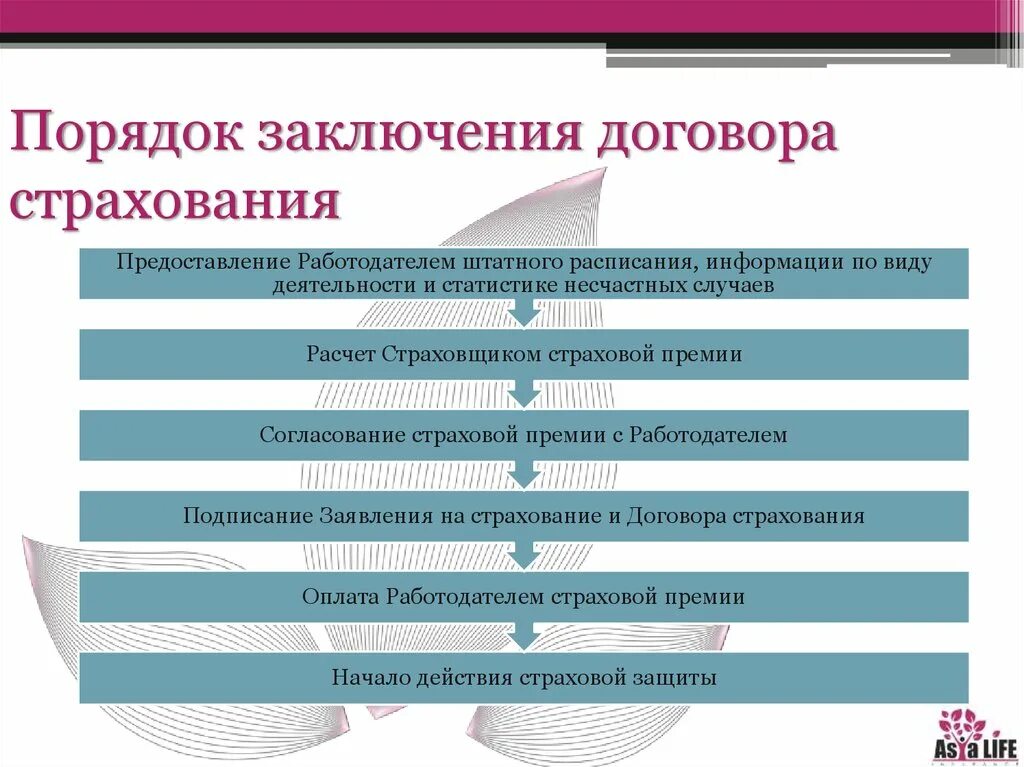 Основные условия страхования. Порядок заключения договора страхования. Схемы заключения договоров страхования в страховой организации. Схема этапов заключения договора страхования. Последовательность порядка заключения договора страхования.