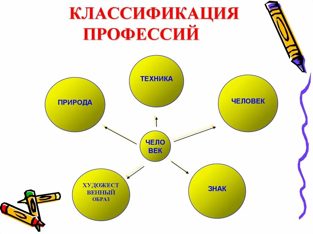 Общие виды профессий. Классификация профессий. классификация профессий презентация. классификация типов профессий. классификация профессий с примерами.
