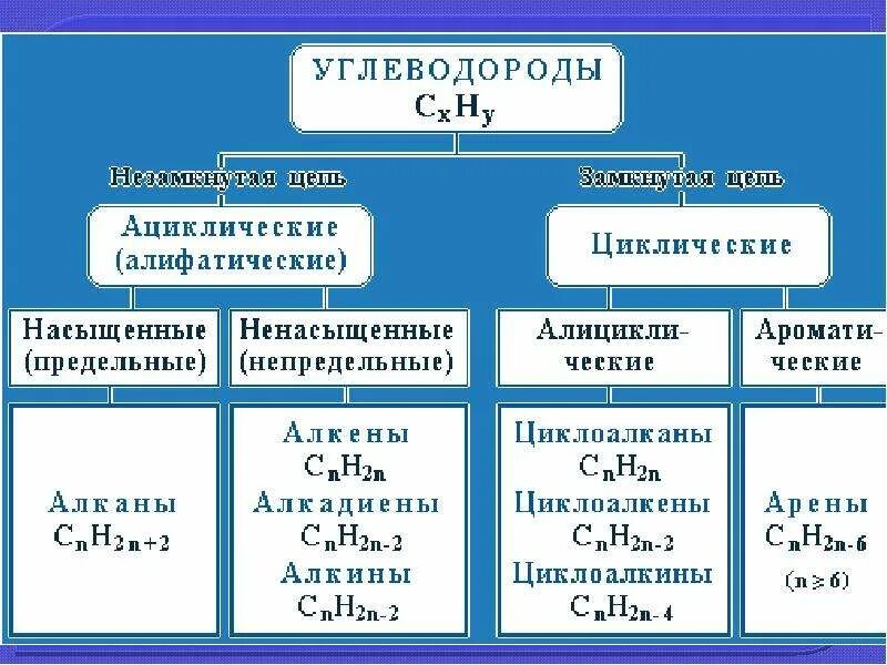 Классы органических соединений алканы алкены. Непредельные углеводороды этиленового ряда. Общая формула алкенов алкинов алкадиенов. Алканы алкены 10 класс таблица. Таблица химия 10 класс алканы алкены алкины арены.