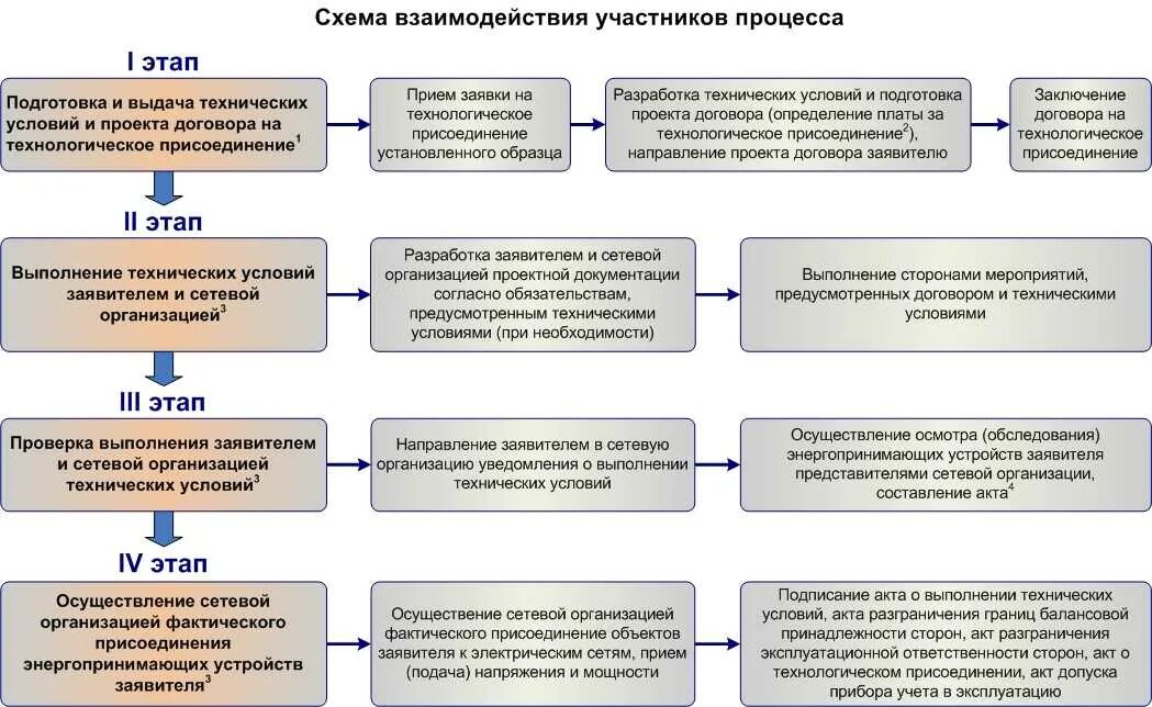 Процесс технологического присоединения к электрическим сетям. Схема технологического присоединения. Этапы процесса технологического присоединения к газовым сетям. Техприсоединение к электрическим сетям схема.