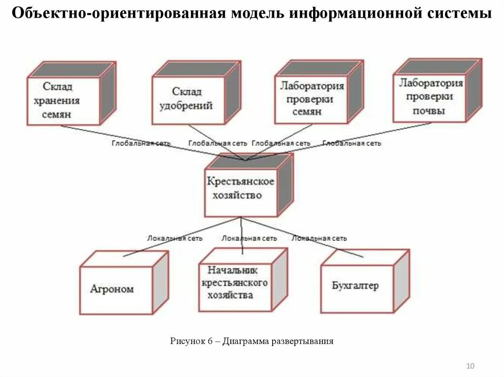 Ис склад. Диаграмма развертывания uml пример. Диаграмма развертывания uml автосервис. Диаграмма развертывания uml 1с. Объектно-ориентированные базы данных схема.