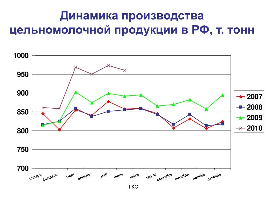 Линии роста производства. Динамика производства молочных продуктов в России. Рост производства в России. Темпы роста молочной продукции. Динамика производства молока в мире.