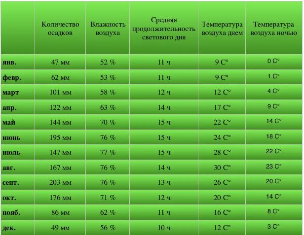 Средняя влажность. Средняя влажность воздуха в Подмосковье. Средняя влажность в Москве. Влажность летом средняя. Средняя влажность воздуха в смоленске