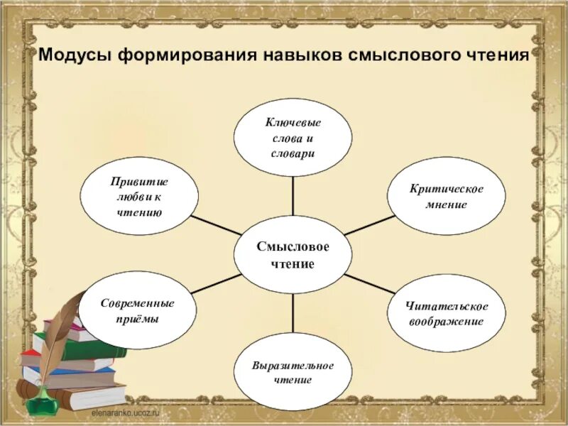 Методы и приемы смыслового чтения. Приемы для развития навыка смыслового чтения. Приемы на уроках чтения. Приемы стратегии смыслового чтения. Игры на уроках литературного чтения