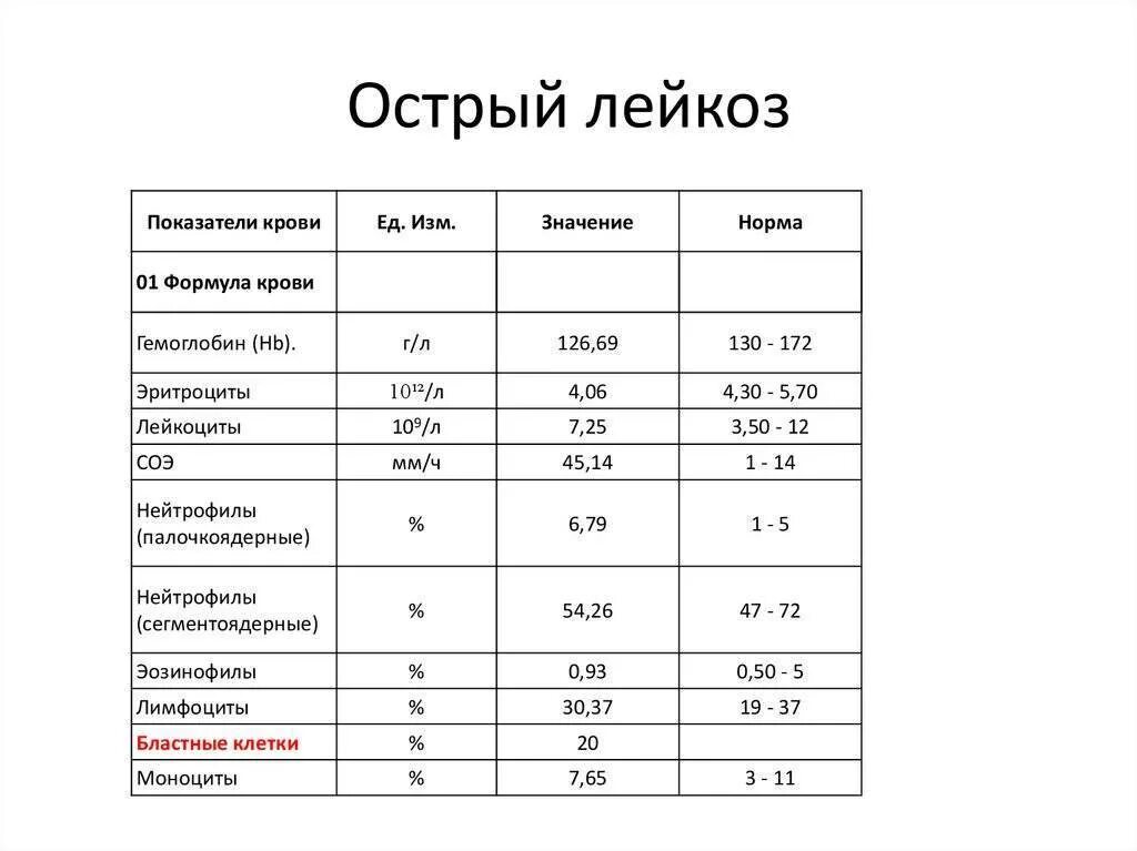 Какие анализы при лейкозе крови