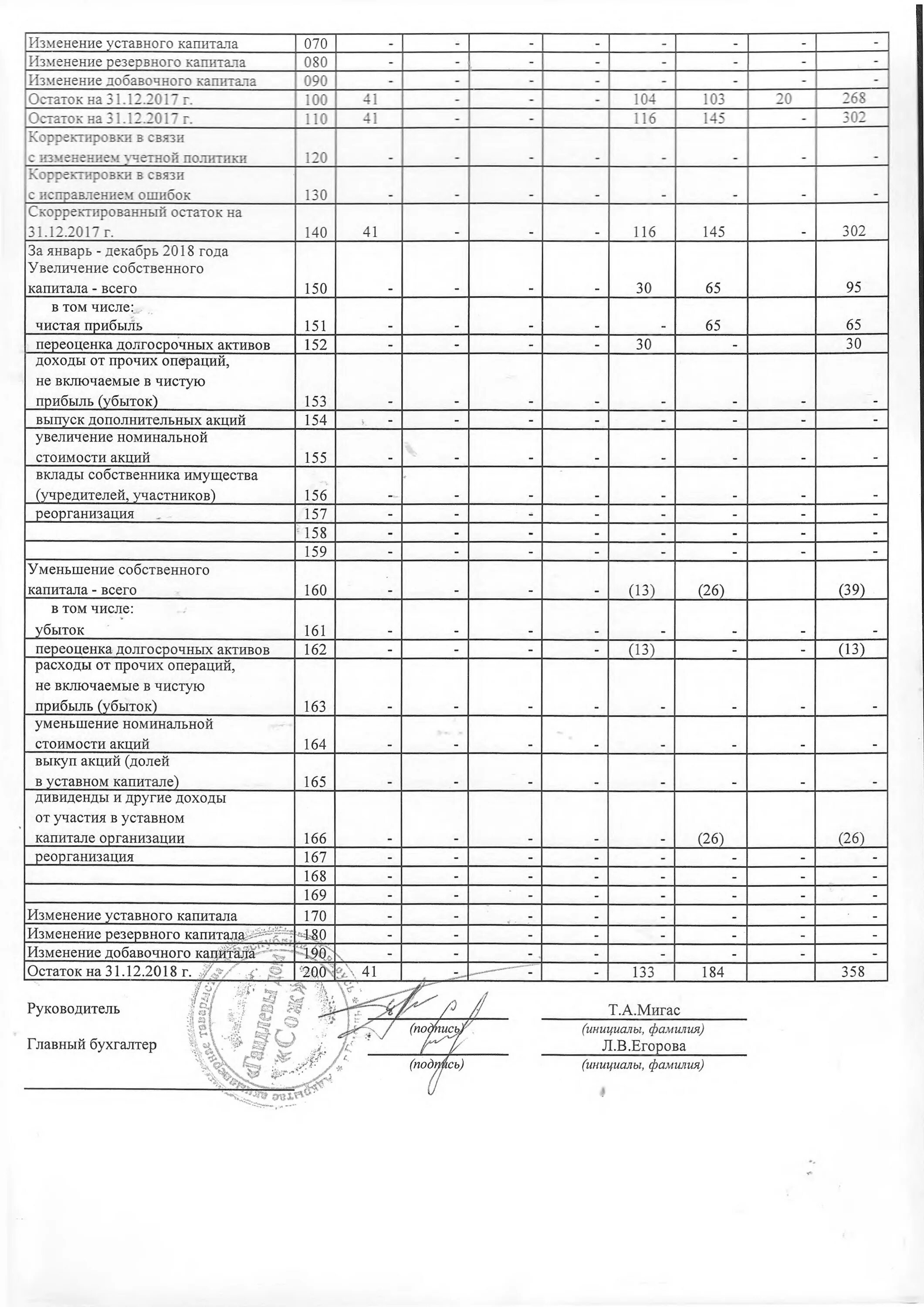 Отчет об изменениях в собственном