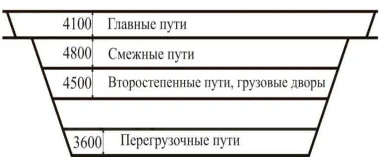 Между осями путей. Между осями путей