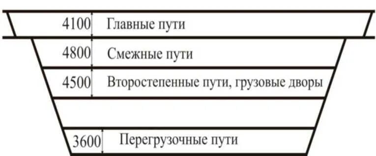 Расстояние между осями путей. Расстояние между смежными путями. Ширина между осями смежных путей ПТЭ. Расстояние между осями смежных путей на перегонах и станциях.