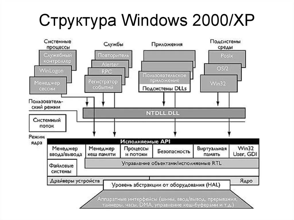 Операционный система windows 2000. Архитектура ядра ос windows nt. структура ос windows 2000. структурная схема windows nt. структура операционной системы windows схема.
