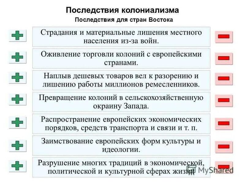 Цели экспансии. Последствия колониальной политики европейских стран. Последствия колониализма для стран Востока. Последствия колониализма для стран Запада. Последствия колониализма для Запада и Востока.