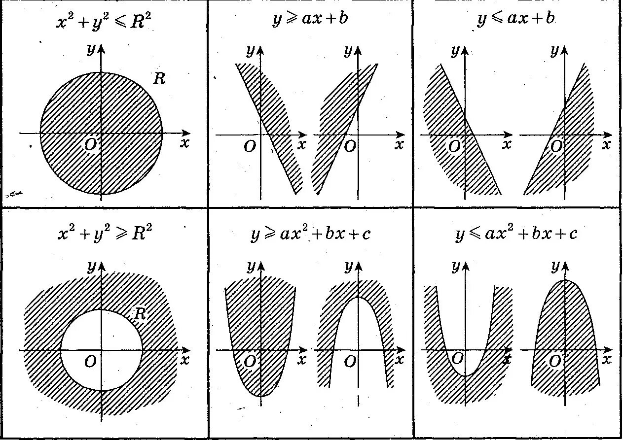 Изобразите графически множество. Графическое решение систем неравенств с двумя переменными 9 класс. Решение неравенств второй степени с двумя переменными 9 класс. Алгоритм решения неравенств с двумя переменными 9 класс. Уравнение и неравенства с двумя переменными 7 класса.