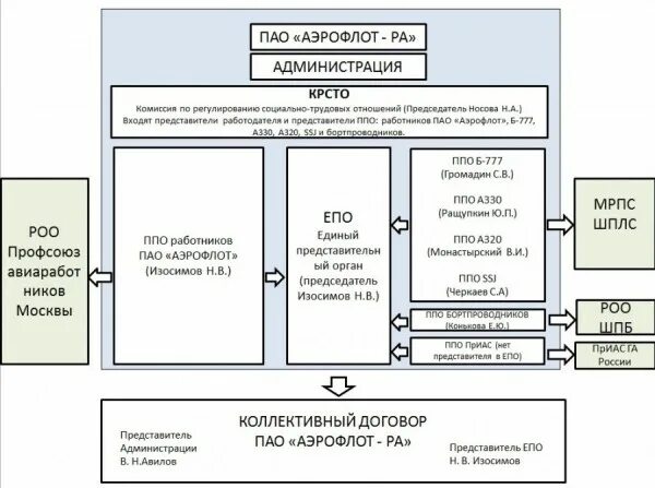 Сайте пао аэрофлот. Организационная структура ПАО Аэрофлот. Изосимов Аэрофлот. Функции ПАО. Профсоюз летного состава АО России структура.