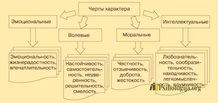 Черты характера. Черты характера ребенка. Характер черты характера. Черты характера волевые эмоциональные интеллектуальные. Группа характер слов