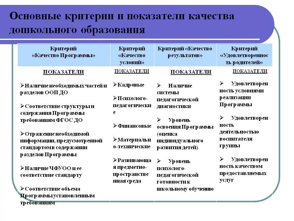 Основные критерии и показатели качества дошкольного образования. Внутренняя оценка качества дошкольного образования в ДОУ. Основные критерии оценки качества образования.. Критерии для оценки родителями качества дошкольного образования. Качественные показатели обучения