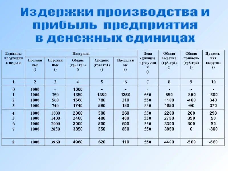 Прибыль издержки 100. Издержки производства прибыль предприятия в денежных единицах. издержки производства и прибыль таблица. таблица издержек производства. издержки предприятия таблица.