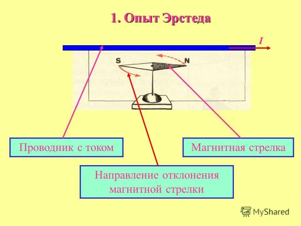 Почему в опыте эрстеда проводник располагался. Магнитная стрелка и проводник с током. Взаимодействие проводника с током с магнитной стрелкой. Взаимодействие проводника с током и магнитной стрелки. Опыт Эрстеда магнитное поле.