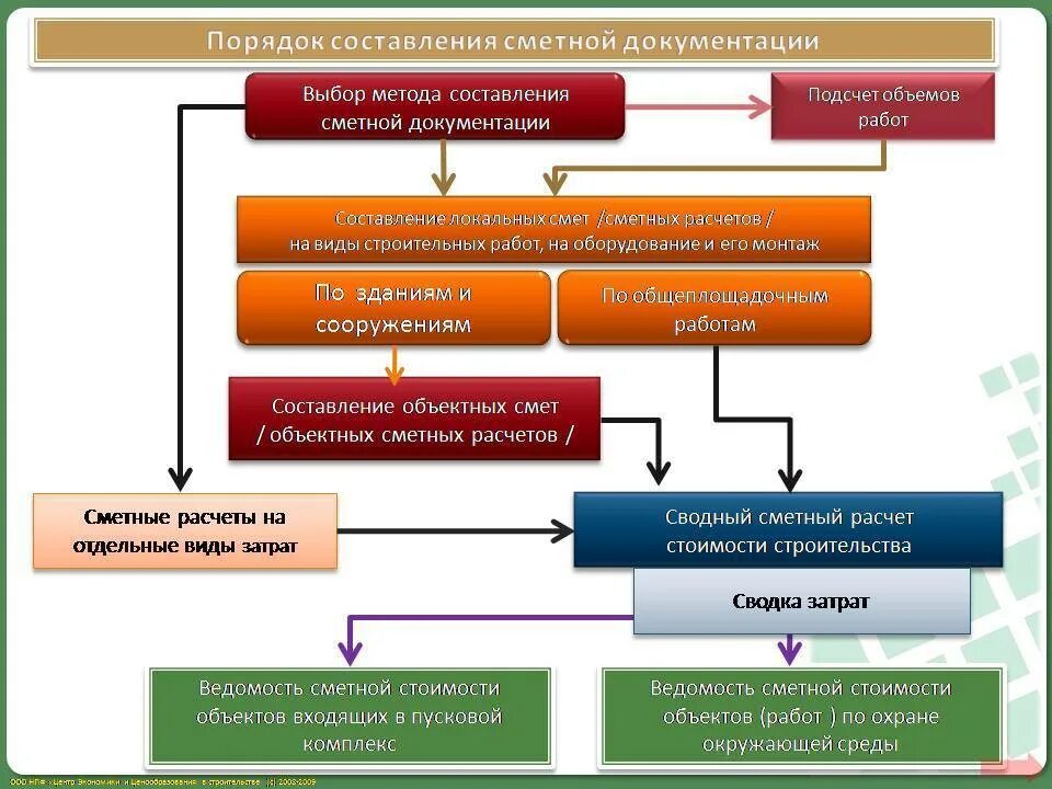 Порядок разработки сметной документации. Порядок составления сметной документации на строительство. Методика составления сметной документации. Алгоритм составления сметы.