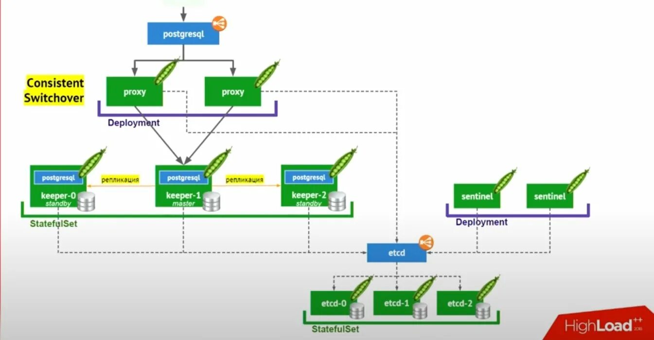 Postgresql rank. Kubernetes и базы данных. Кластер Patroni. Кластер etcd Patroni. POSTGRESQL база схема.