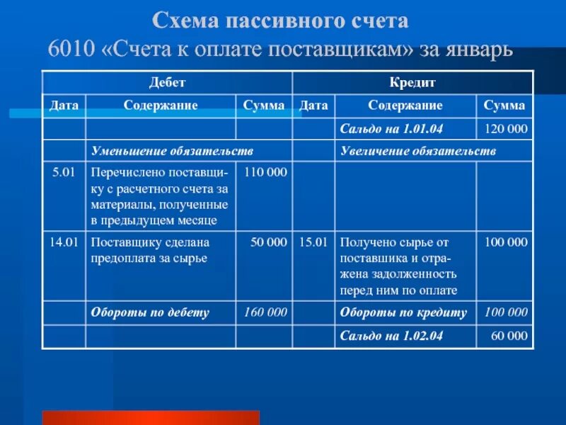 Состояние счетов налоговая. Пассивные счета проводки. Дебет 6010. Счета бух учета таблица. Проводка по пассивному счету.