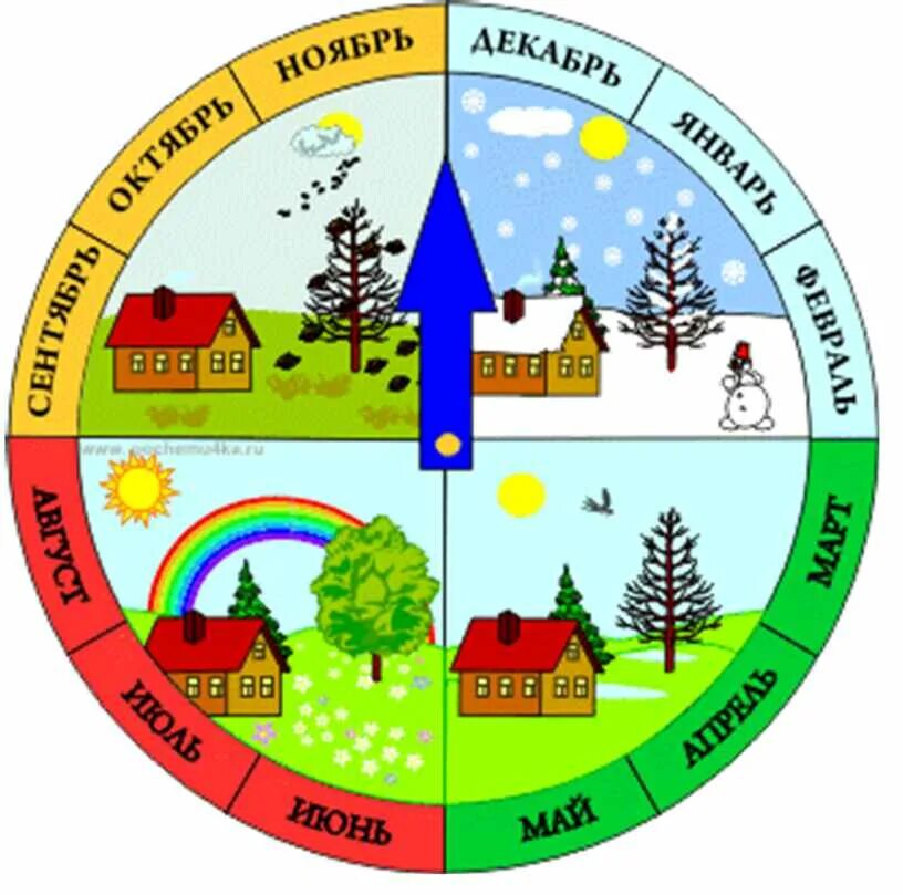 Как выучить времена года. Месяц ребенку. Времена года и месяца. Модель времени для дошкольников. Год и месяцы.