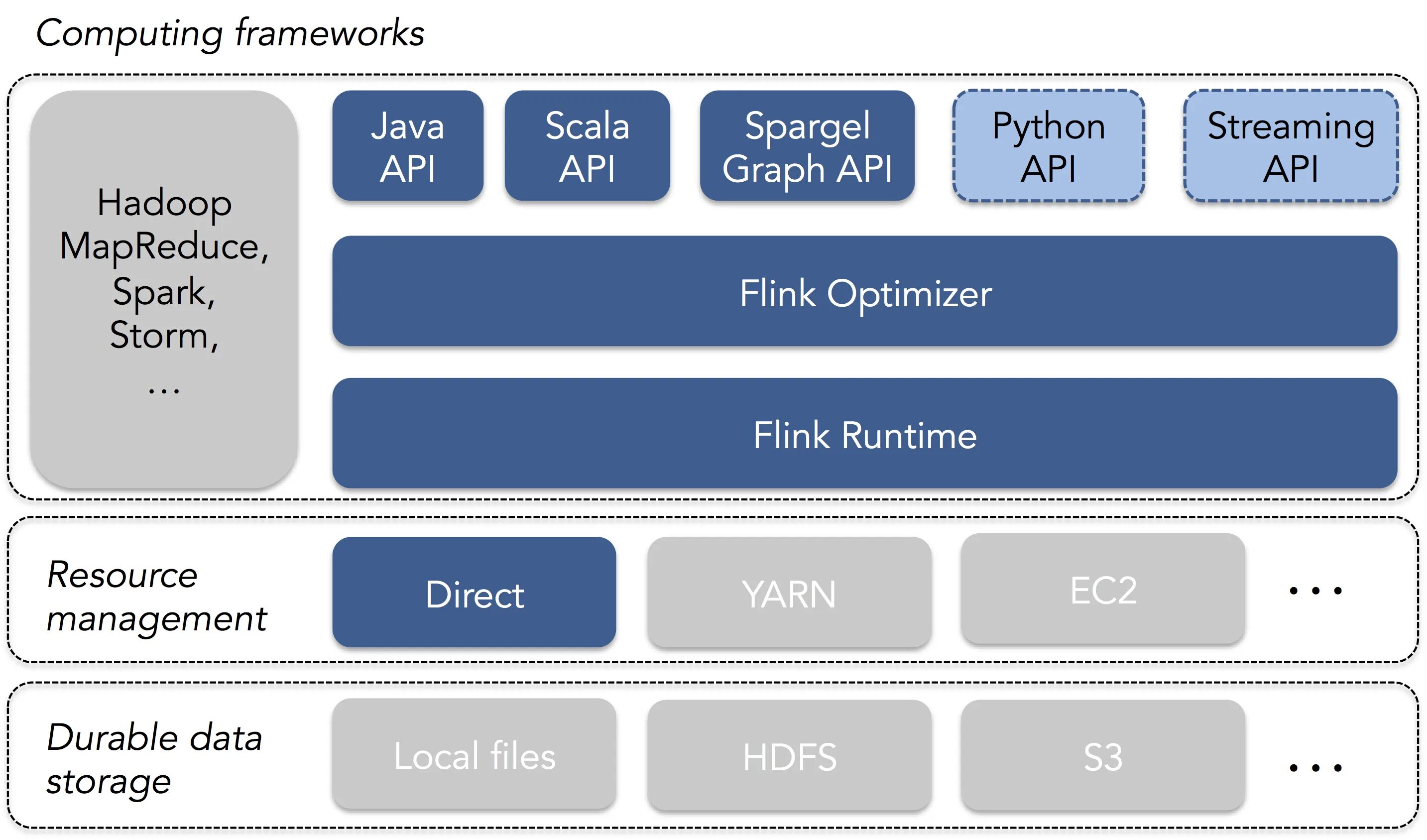 Hadoop схема. Apache Hadoop схема. Flink Spark Hadoop. Flink перевести.