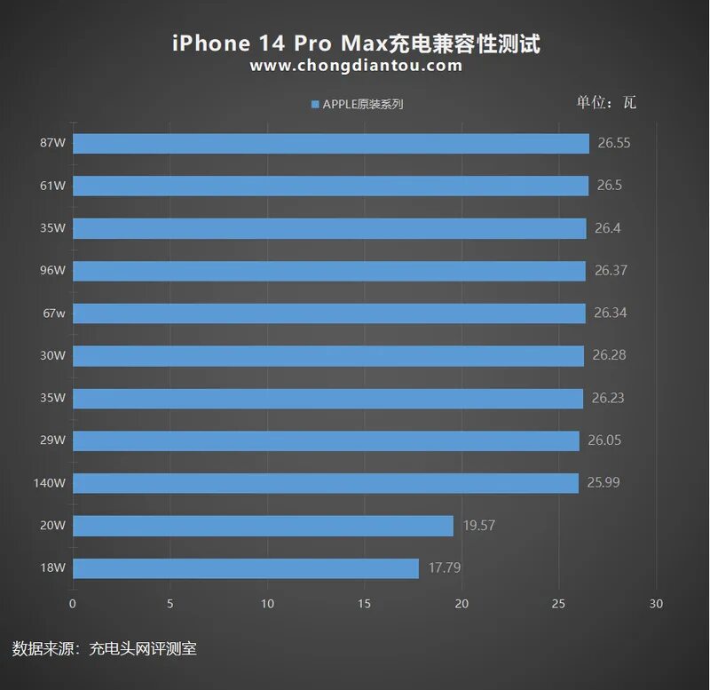 Сколько емкость айфон 11. Iphone 14 Pro Pro Max. Iphone 14 Pro Max Charger. Iphone 14 Pro Max зарядка. Емкость 14 айфона.