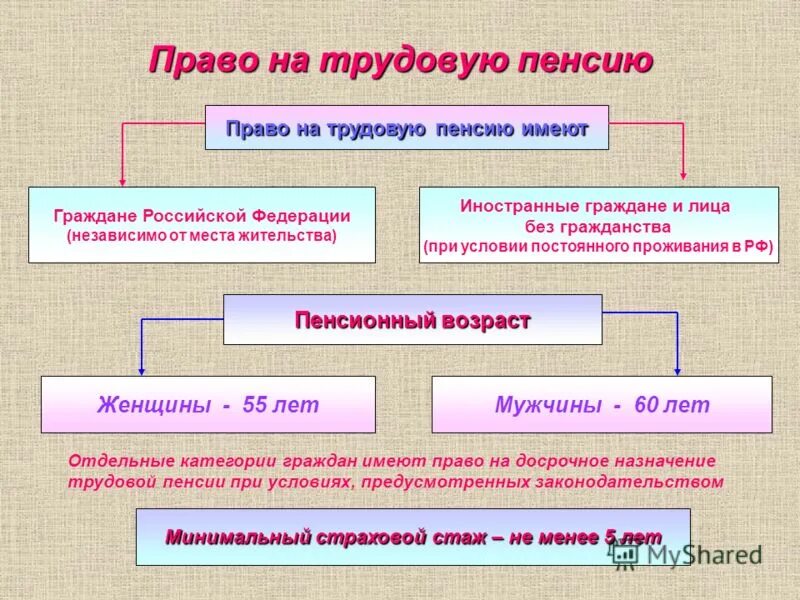 К какой группе прав относится