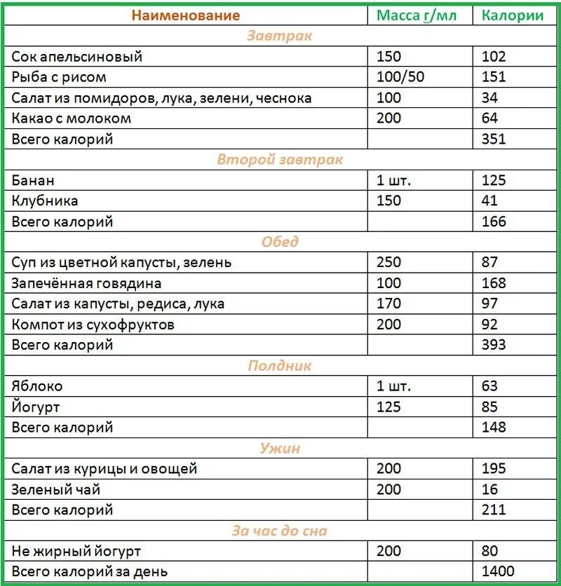 Меню на 1400 калорий из простых продуктов. Рацион правильного питания примерное меню. ПП рацион для похудения на 1400 калорий. Рацион питания 1200 калорий меню. Примерный рацион калорийности 1200 калорий.