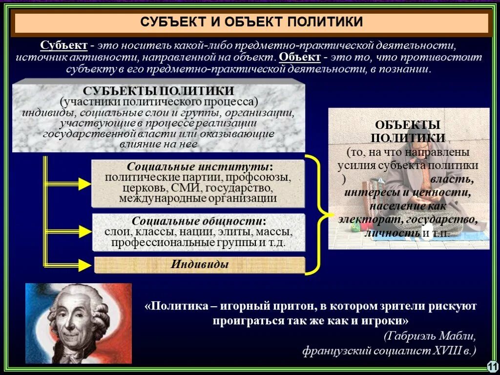 Субъекты политики. Субъекты и объекты политики. Субъекты политики и объекты политики. Личность как субъект политики.