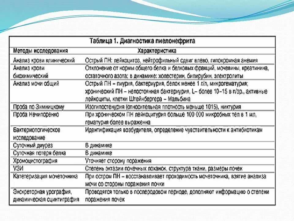 Показатели мочи при пиелонефрите. Острый пиелонефрит ОАМ. Пиелонефрит общий анализ мочи показатели у детей. ОАМ при пиелонефрите показатели. Изменения в общем анализе мочи при пиелонефрите.