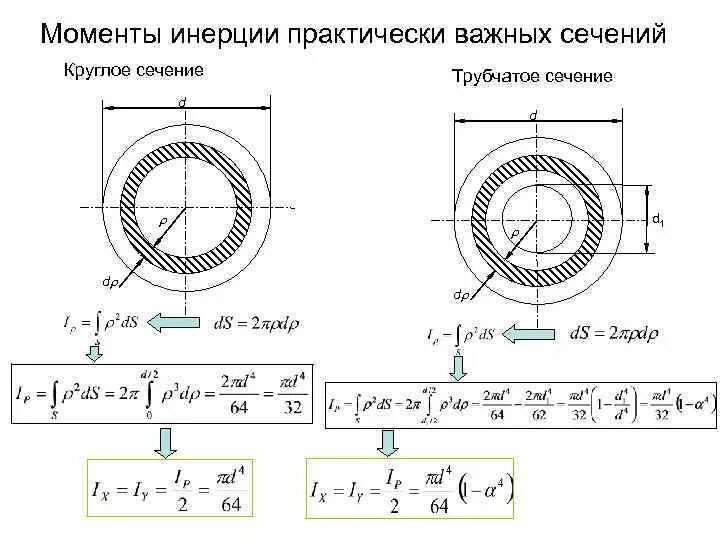 Трубчатое сечение. Момент инерции трубы круглой формула. Момент сопротивления круглой трубы. Момент инерции трубы прямоугольного сечения. Момент инерции гофрированной трубы.