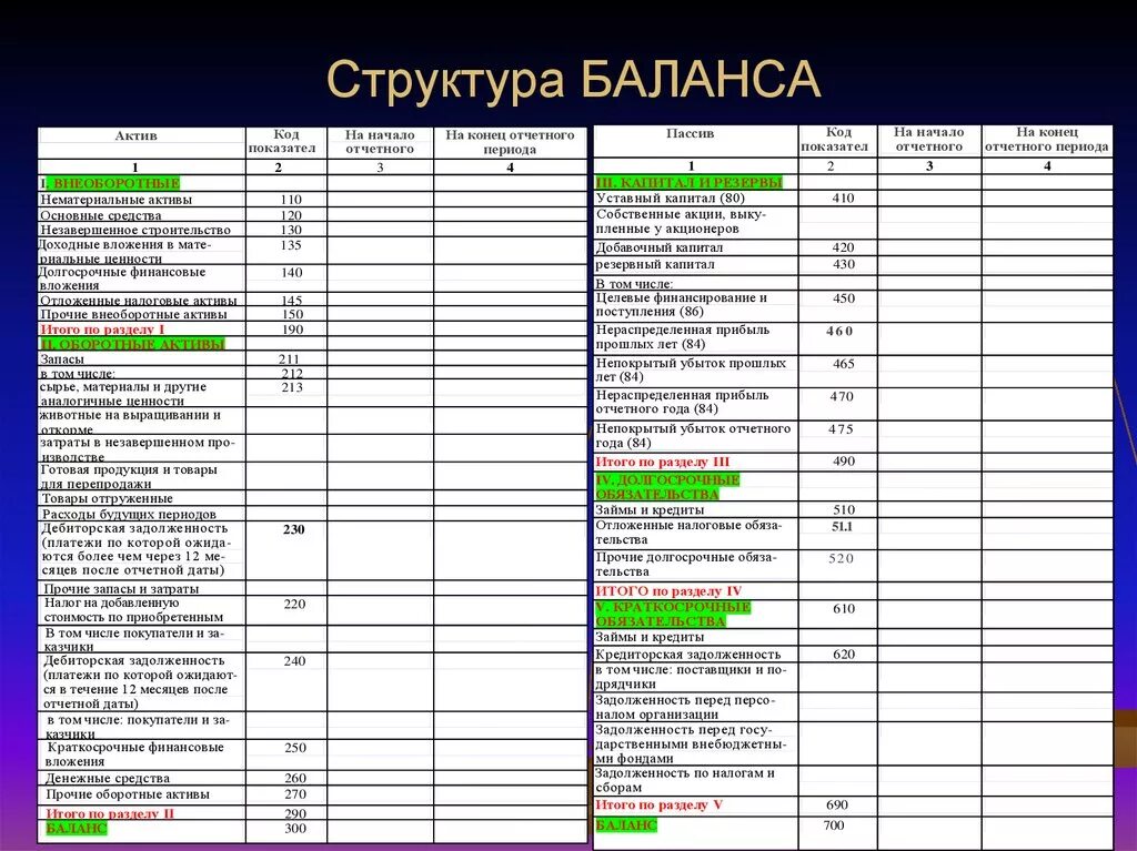 Баланс транспортной организации. Структура бухгалтерского баланса (форма баланса);. Структура Активы бух баланса. Структура бух баланса таблица. Структура актива бухгалтерского баланса таблица.