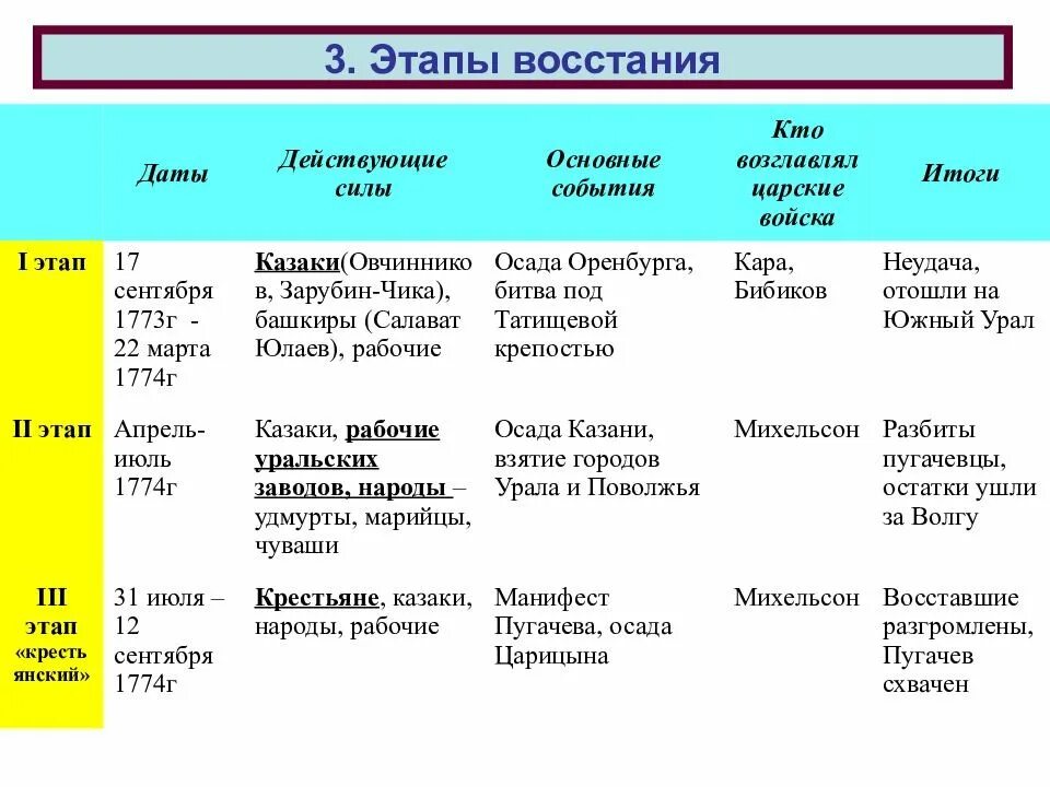 Основные этапы Восстания пугачёва таблица. Восстание Пугачева причины этапы таблица. Основные этапы Восстания 3 этапа.
