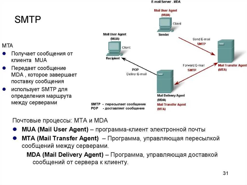 Mail использую. Протокол электронной почты smtp. smtp (simple mail transfer protocol. smtp протокол схема. структура протокола smtp.