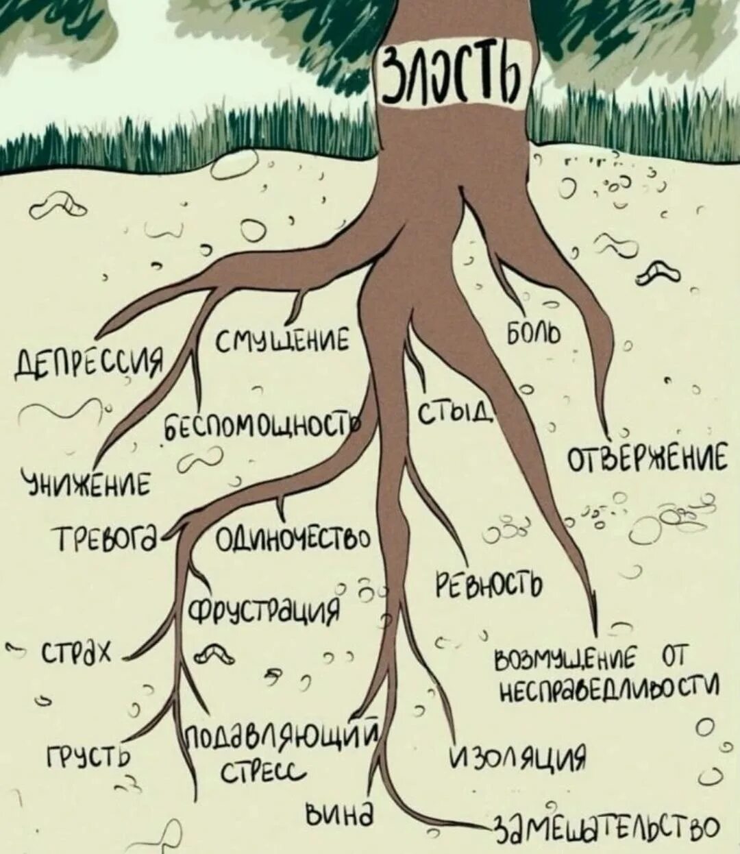 Мудрость есть корень. Дерево корневых причин. Корни злости. Дерево злости картинки.