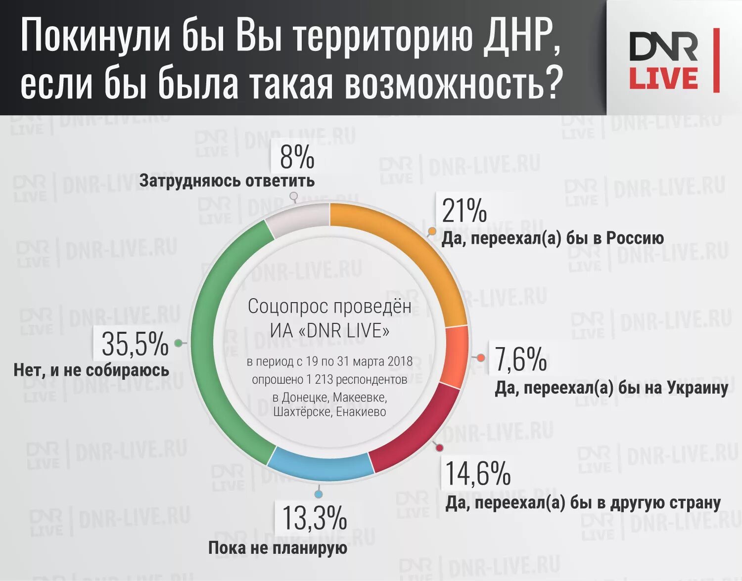 Донецк соцопрос. Переезд из ДНР В Россию на ПМЖ. Хочу переехать в Украину. Хочу переехать из ДНР.