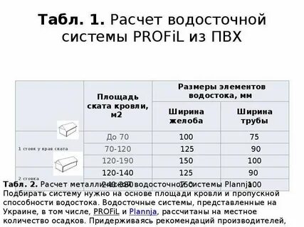 Расчет водосточной системы
