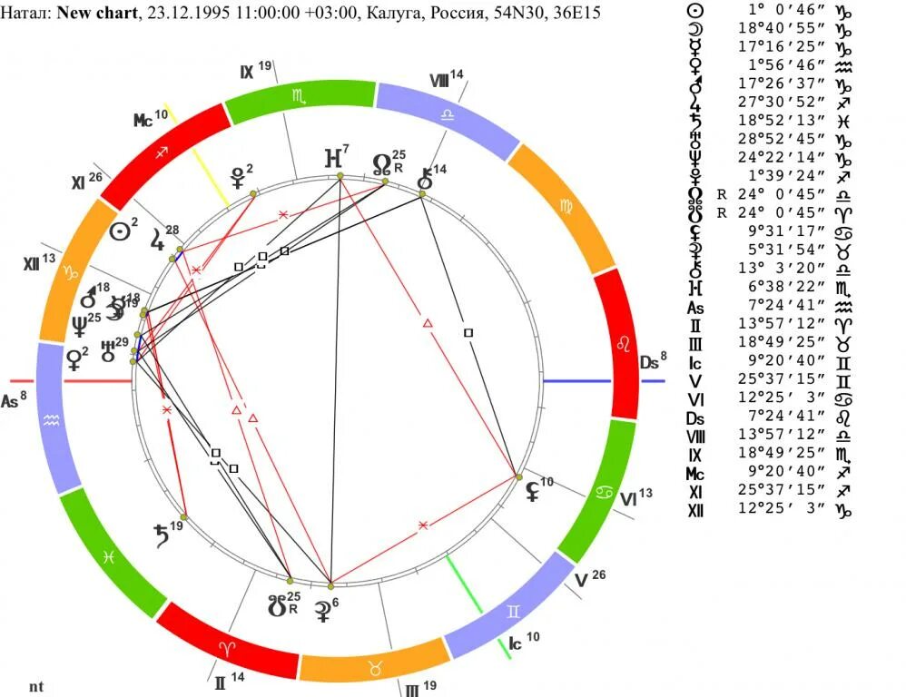 Юпитер в натальной карте. Жребий в натальной карте. 12 Дом в натальной карте. Натальная карта рассчитать. Астрологическая карта сотис