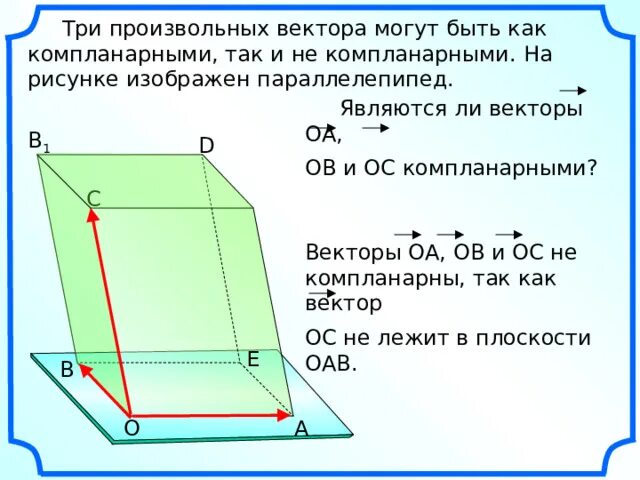 Правило параллелепипеда компланарные векторы. Некомпланарные векторы. Компланарные векторы рисунок. Являются ли векторы компланарными