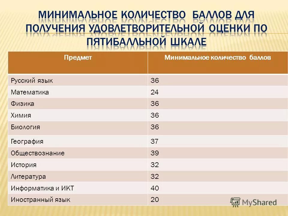 Минимальное количество баллов русский. Русский язык кол во баллов. Минимальные баллы по предметам егэ. Баллы предметов. Физика минимальное количество баллов.