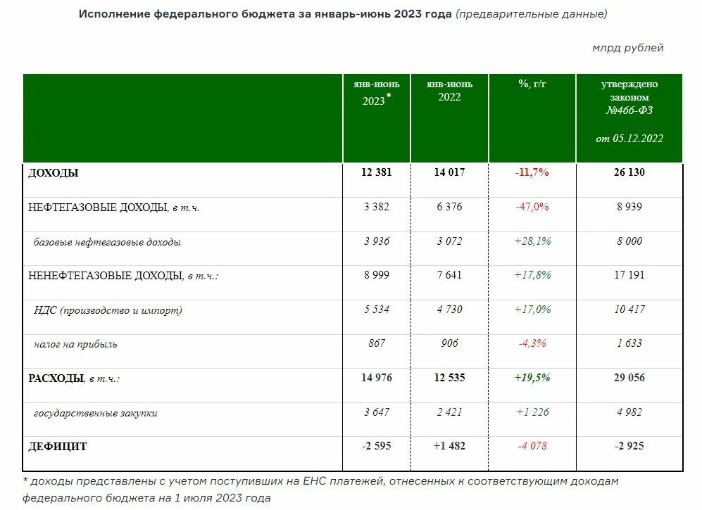 Доходы федерального бюджета за 2023 год